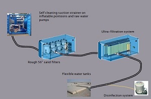 Portable unit supply  installation